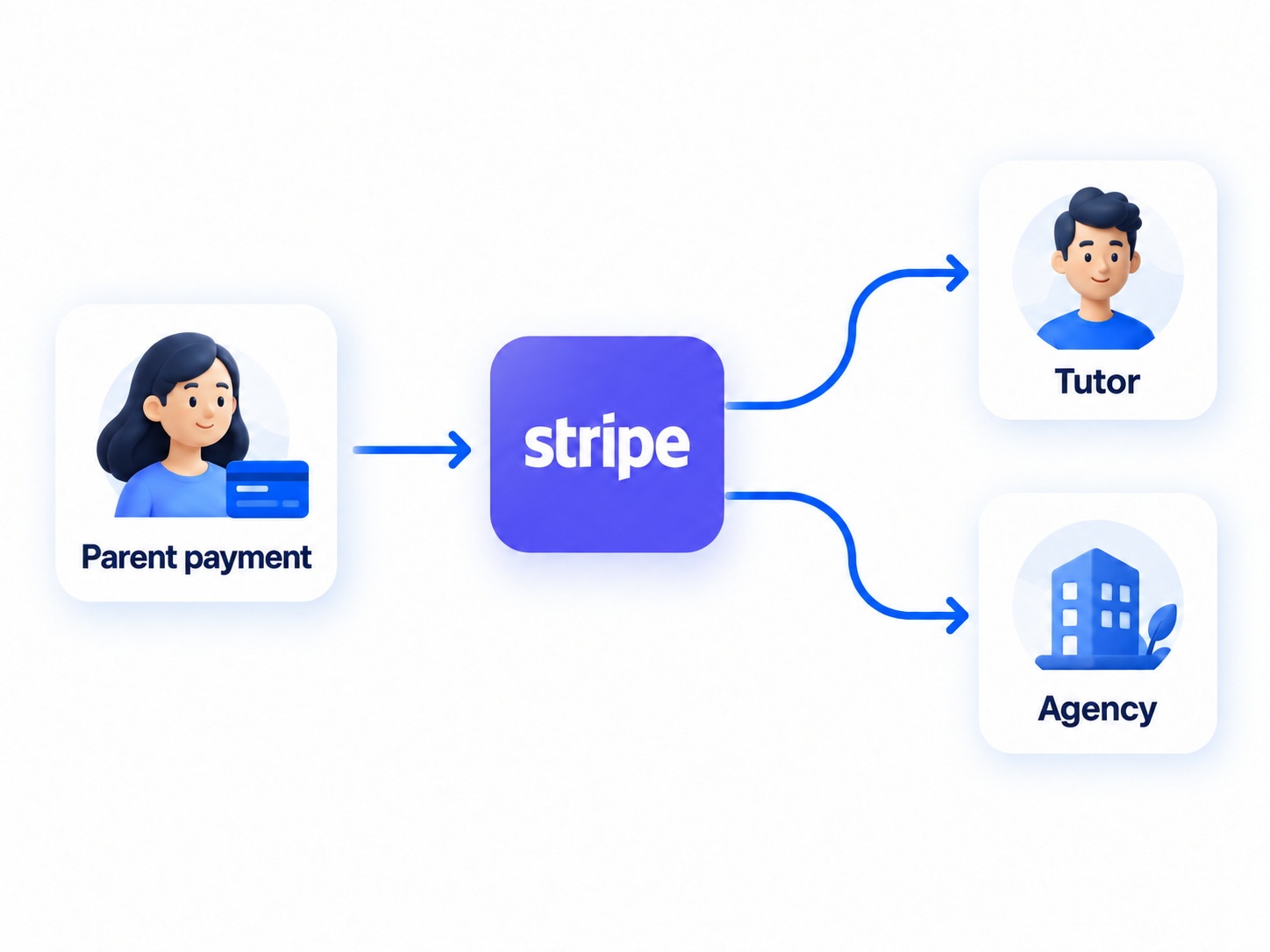 A parent payment splits through Stripe to the tutor and agency